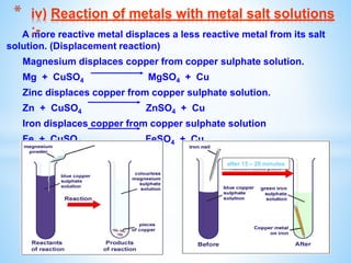 A more reactive metal displaces a less reactive metal from its salt
solution. (Displacement reaction)
Magnesium displaces copper from copper sulphate solution.
Mg + CuSO4 MgSO4 + Cu
Zinc displaces copper from copper sulphate solution.
Zn + CuSO4 ZnSO4 + Cu
Iron displaces copper from copper sulphate solution
Fe + CuSO4 FeSO4 + Cu
* iv) Reaction of metals with metal salt solutions
:-
after 15 – 20 minutes
 