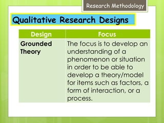 Design Focus
Grounded
Theory
The focus is to develop an
understanding of a
phenomenon or situation
in order to be able to
develop a theory/model
for items such as factors, a
form of interaction, or a
process.
Research Methodology
Qualitative Research Designs
 