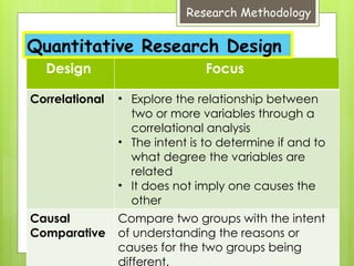 Design Focus
Correlational • Explore the relationship between
two or more variables through a
correlational analysis
• The intent is to determine if and to
what degree the variables are
related
• It does not imply one causes the
other
Causal
Comparative
Compare two groups with the intent
of understanding the reasons or
causes for the two groups being
different.
Research Methodology
Quantitative Research Design
 