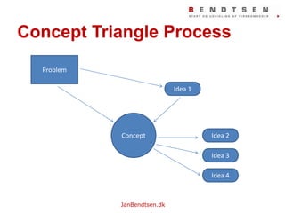 ConceptTriangleProcessProblemIdea 1ConceptIdea 2Idea 3Idea 4