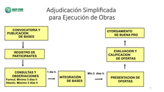 11
Adjudicación Simplificada
para Ejecución de Obras
CONVOCATORIA Y
PUBLICACION
DE BASES
OTORGAMIENTO
DE BUENA PRO
EVALUACION Y
CALIFICACION
DE OFERTAS
REGISTRO DE
PARTICIPANTES
CONSULTAS Y
OBSERVACIONES
Formul. Mínimo 3 días h
Absolu. Máximo 3 días h
INTEGRACIÓN
DE BASES
PRESENTACION DE
OFERTAS
Mín.3 días h.
1 día h.
 
