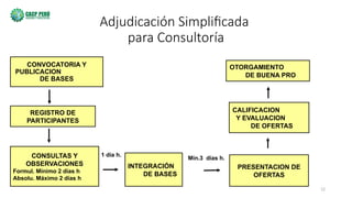 12
Adjudicación Simplificada
para Consultoría
CONVOCATORIA Y
PUBLICACION
DE BASES
OTORGAMIENTO
DE BUENA PRO
CALIFICACION
Y EVALUACION
DE OFERTAS
REGISTRO DE
PARTICIPANTES
CONSULTAS Y
OBSERVACIONES
Formul. Mínimo 2 días h
Absolu. Máximo 2 días h
INTEGRACIÓN
DE BASES
PRESENTACION DE
OFERTAS
Mín.3 días h.
1 día h.
 