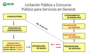 15
Licitación Pública y Concurso
Público para Servicios en General
CONVOCATORIA
OTORGAMIENTO
DE BUENA PRO
EVALUACION
DE OFERTAS
REGISTRO DE
PARTICIPANTES
CONSULTAS Y
OBSERVACIONES
Formul. Mínimo 10 días h
Absolu. Máximo 7 días h
INTEGRACIÓN
DE BASES
PRESENTACION
DE OFERTAS
Mín. 22 días hab.
Mín.7 días h.
EVALUACION DE
OFERTAS
CALIFICACION
DE OFERTAS
 