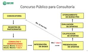 40
Concurso Público para Consultoría
CONVOCATORIA
OTORGAMIENTO
DE BUENA PRO
CALIFICACION
DE OFERTAS
REGISTRO DE
PARTICIPANTES
CONSULTAS Y
OBSERVACIONES
Formul. Mínimo 10 días h
Absolu. Máximo 7 días h
INTEGRACIÓN
DE BASES
PRESENTACION
DE OFERTAS
Mín. 22 días hab.
Mín.7 días h.
EVALUACION DE
OFERTAS
EVALUACION
DE OFERTAS
 