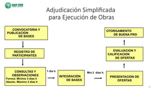 54
Adjudicación Simplificada
para Ejecución de Obras
CONVOCATORIA Y
PUBLICACION
DE BASES
OTORGAMIENTO
DE BUENA PRO
EVALUACION Y
CALIFICACION
DE OFERTAS
REGISTRO DE
PARTICIPANTES
CONSULTAS Y
OBSERVACIONES
Formul. Mínimo 3 días h
Absolu. Máximo 3 días h
INTEGRACIÓN
DE BASES
PRESENTACION DE
OFERTAS
Mín.3 días h.
1 día h.
 