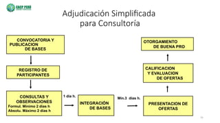 55
Adjudicación Simplificada
para Consultoría
CONVOCATORIA Y
PUBLICACION
DE BASES
OTORGAMIENTO
DE BUENA PRO
CALIFICACION
Y EVALUACION
DE OFERTAS
REGISTRO DE
PARTICIPANTES
CONSULTAS Y
OBSERVACIONES
Formul. Mínimo 2 días h
Absolu. Máximo 2 días h
INTEGRACIÓN
DE BASES
PRESENTACION DE
OFERTAS
Mín.3 días h.
1 día h.
 