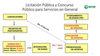 6
Licitación Pública y Concurso
Público para Servicios en General
CONVOCATORIA
OTORGAMIENTO
DE BUENA PRO
EVALUACION
DE OFERTAS
REGISTRO DE
PARTICIPANTES
CONSULTAS Y
OBSERVACIONES
Formul. Mínimo 10 días h
Absolu. Máximo 7 días h
INTEGRACIÓN
DE BASES
PRESENTACION
DE OFERTAS
Mín. 22 días hab.
Mín.7 días h.
EVALUACION DE
OFERTAS
CALIFICACION
DE OFERTAS
 