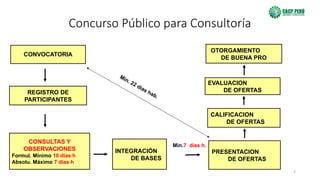 7
Concurso Público para Consultoría
CONVOCATORIA
OTORGAMIENTO
DE BUENA PRO
CALIFICACION
DE OFERTAS
REGISTRO DE
PARTICIPANTES
CONSULTAS Y
OBSERVACIONES
Formul. Mínimo 10 días h
Absolu. Máximo 7 días h
INTEGRACIÓN
DE BASES
PRESENTACION
DE OFERTAS
Mín. 22 días hab.
Mín.7 días h.
EVALUACION DE
OFERTAS
EVALUACION
DE OFERTAS
 