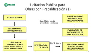 8
Licitación Pública para
Obras con Precalificación (1)
CONVOCATORIA
PUBLICACION DE
PROVEEDORES
PRECALIFICADOS
EVALUACION DE
DOCUMENTOS DE
PRECALIFICACION
REGISTRO DE
PARTICIPANTES
CONSULTAS Y
OBSERVACIONES
Formul. Mínimo 10 días h
Absolu. Máximo 7 días h
INTEGRACIÓN
DE BASES
PRESENTACION DE
SOLICITUDES DE
PRECALIFICACION
Max. 10 días hab de
presentadas solicitudes
Mín.10 días h.
 