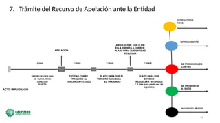 96
ACTO IMPUGNADO
ENTIDAD CORRE
TRASLADO AL
TERCERO AFECTADO
2 DIAS
PLAZO PARA QUE EL
TERCERO ABSUELVA
EL TRASLADO
3 DIAS
APELACION
ABSOLUCION: CON O SIN
ELLA EMPIEZA A CORRER
PLAZO PARA QUE ENTIDAD
RESUELVA
7 DIAS*
PLAZO PARA QUE
ENTIDAD
RESUELVA Y NOTIFIQUE
* 3 días para pedir uso de
la palabra
IMPROCEDENTE
SE PRONUNCIA EN
CONTRA
SE PRONUNCIA
A FAVOR
DENTRO DE LOS 5 DIAS
DE BUENA PRO O
CONOCIDO
EL ACTO
5 DIAS
NULIDAD DEL PROCESO
7. Trámite del Recurso de Apelación ante la Entidad
DENEGATORIA
FICTA
 