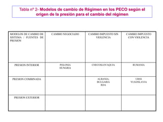 MODELOS DE CAMBIO DE
SISTEMA / FUENTES DE
PRESION
CAMBIO NEGOCIADO CAMBIO IMPUESTO SIN
VIOLENCIA
CAMBIO IMPUESTO
CON VIOLENCIA
PRESION INTERIOR POLONIA
HUNGRIA
CHECOSLOVAQUIA RUMANIA
PRESION COMBINADA ALBANIA;
BULGARIA
RDA
URSS
YUGOSLAVIA
PRESION EXTERIOR
Tabla nº 2- Modelos de cambio de Régimen en los PECO según el
origen de la presión para el cambio del régimen
 
