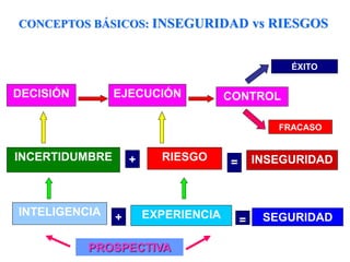 CONCEPTOS BÁSICOS: INSEGURIDAD vs RIESGOS
DECISIÓN EJECUCIÓN CONTROL
ÉXITO
FRACASO
INCERTIDUMBRE RIESGO
+ = INSEGURIDAD
INTELIGENCIA EXPERIENCIA
+ = SEGURIDAD
PROSPECTIVA
 
