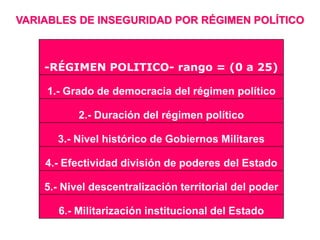 -RÉGIMEN POLITICO- rango = (0 a 25)
1.- Grado de democracia del régimen político
2.- Duración del régimen político
3.- Nivel histórico de Gobiernos Militares
4.- Efectividad división de poderes del Estado
5.- Nivel descentralización territorial del poder
6.- Militarización institucional del Estado
VARIABLES DE INSEGURIDAD POR RÉGIMEN POLÍTICO
 