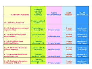 CATEGORIA VARIABLES
CRITERIO
CÁLCULO
VALOR
VARIABLE
VALOR
INCERTIDUMBRES
VALOR
RIESGOS
VALOR
INSEGURIDAD
6.1.1.-RÉGIMEN POLITICO
∑ valores totales 6
variables / 6
6.1.1.1.- Grado de democracia del
régimen político
∑(valor régimen x
nº años) / 30 0 + valor variable
5 - valor
variable
valor incert. x
valor riesgo
6.1.1.2.- Duración del régimen
político vigente
∑0
30 (nº años) x 1/
6 5 - valor variable
5 - valor
variable
valor incert. x
valor riesgo
6.1.1.3.- Nivel histórico de
Gobiernos Militares
∑ valores
elementos 1-2-3 0 + valor variable
0 + valor
variable
valor incert. x
valor riesgo
6.1.1.4.- Efectividad división de
poderes del Estado
∑ valores tabla de
elementos 0 + valor variable
5 - valor
variable
valor incert. x
valor riesgo
6.1.1.5.- Nivel descentralización
territorial del poder
∑ valores
elementos 1-2-3-4 0 + valor variable
0 + valor
variable
valor incert. x
valor riesgo
6.1.1.6.- Grado de militarización
institucional del Estado
∑ valores
elementos 1-2-3-4-
5-6 0 + valor variable
0 + valor
variable
valor incert. x
valor riesgo
 