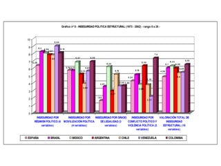 6 ,3 9
8 ,3 8 ,0 9
7,8 7
7,8 2
9 ,0 4
8 ,12
5,76 5,73
6 ,8 7
5,2 3
3 ,9 5
5,6 5
6 ,9 5
1,6 3
3 ,57
6 ,2 4
2 ,9 7
5,18
3 ,6 5 3 ,6 8
4 ,3 2
5,16
3 ,8 5
6 ,3 8
3 ,79
2 ,2 1
7,4
4 ,8 8
6 ,1
6 ,3 3
6 ,0 6
5,4
5,4 9
6 ,53
0
1
2
3
4
5
6
7
8
9
10
INSEGURIDAD POR
RÉGIMEN POLITICO (6
variables)
INSEGURIDAD POR
MOVILIZACIÓN POLÍTICA
(4 variables)
INSEGURIDAD POR GRADO
DELEGALIDAD (3
variables)
INSEGURIDAD POR
CONFLICTO POLÍTICO Y
VIOLENCIA POLÍTICA (5
variables)
VALORACIÓN TOTAL DE
INSEGURIDAD
ESTRUCTURAL (18
variables)
Gráfico nº 0 - INSEGURIDAD POLITICA ESTRUCTURAL (1973 - 2002) - rango 0 a 25 -
ESPAÑA BRASIL MEXICO ARGENTINA CHILE VENEZUELA COLOMBIA
 