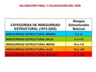 VALORACIÓN FINAL Y CALIFICACIÓN DEL PAÍS
CATEGORÍAS DE INSEGURIDAD
ESTRUCTURAL (1973-2002)
Rangos
Estructurales
Básicos
INSEGURIDAD ESTRUCTURAL MÍNIMA 0 a +5
INSEGURIDAD ESTRUCTURAL BAJA 5 a +10
INSEGURIDAD ESTRUCTURAL MEDIA 10 a +15
INSEGURIDAD ESTRUCTURAL ALTA 15 a +20
INSEGURIDAD ESTRUCTURAL MÁXIMA 20 a +25
 