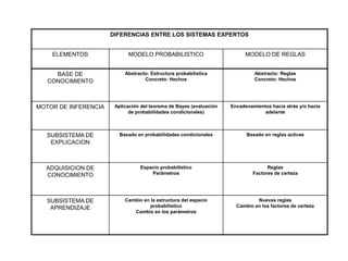 DIFERENCIAS ENTRE LOS SISTEMAS EXPERTOS
ELEMENTOS MODELO PROBABILISTICO MODELO DE REGLAS
BASE DE
CONOCIMIENTO
Abstracto: Estructura probabilística
Concreto: Hechos
Abstracto: Reglas
Concreto: Hechos
MOTOR DE INFERENCIA Aplicación del teorema de Bayes (evaluación
de probabilidades condicionales)
Encadenamientos hacia atrás y/o hacia
adelante
SUBSISTEMA DE
EXPLICACION
Basado en probabilidades condicionales Basado en reglas activas
ADQUISICION DE
CONOCIMIENTO
Espacio probabilístico
Parámetros
Reglas
Factores de certeza
SUBSISTEMA DE
APRENDIZAJE
Cambio en la estructura del espacio
probabilístico
Cambio en los parámetros
Nuevas reglas
Cambio en los factores de certeza
 