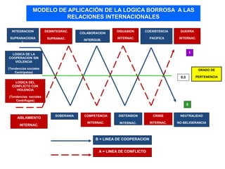 INTEGRACION
SUPRANACIONA
L
MODELO DE APLICACIÓN DE LA LOGICA BORROSA A LAS
RELACIONES INTERNACIONALES
SOBERANIA
COLABORACION
INTERGUB.
DISTENSION
INTERNAC.
COEXISTENCIA
PACIFICA
NEUTRALIDAD
NO BELIGERANCIA
AISLAMIENTO
INTERNAC.
DESINTEGRAC.
SUPRANAC.
COMPETENCIA
INTERNAC.
DISUASION
INTERNAC.
CRISIS
INTERNAC.
GUERRA
INTERNAC.
LOGICA DE LA
COOPERACION SIN
VIOLENCIA
(Tendencias sociales
Centrípetas)
LOGICA DEL
CONFLICTO CON
VIOLENCIA
(Tendencias sociales
Centrífugas)
1
0
0,5
GRADO DE
PERTENENCIA
B = LINEA DE COOPERACION
A = LINEA DE CONFLICTO
 