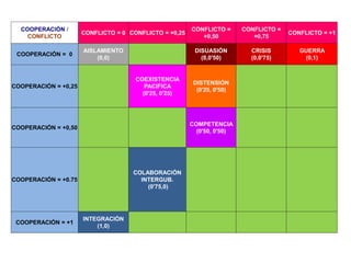 COOPERACIÓN /
CONFLICTO
CONFLICTO = 0 CONFLICTO = +0,25
CONFLICTO =
+0,50
CONFLICTO =
+0,75
CONFLICTO = +1
COOPERACIÓN = 0
AISLAMIENTO
(0,0)
DISUASIÓN
(0,0'50)
CRISIS
(0,0'75)
GUERRA
(0,1)
COOPERACIÓN = +0,25
COEXISTENCIA
PACIFICA
(0'25, 0'25)
DISTENSIÓN
(0'25, 0'50)
COOPERACIÓN = +0,50
COMPETENCIA
(0'50, 0'50)
COOPERACIÓN = +0.75
COLABORACIÓN
INTERGUB.
(0'75,0)
COOPERACIÓN = +1
INTEGRACIÓN
(1,0)
 