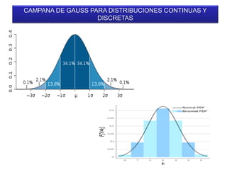 CAMPANA DE GAUSS PARA DISTRIBUCIONES CONTINUAS Y
DISCRETAS
 
