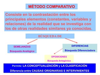 MÉTODO COMPARATIVO
Consiste en la contrastación entre los
principales elementos (constantes, variables y
relaciones) de la realidad que se investiga con
los de otras realidades similares ya conocidas.
BÚSQUEDA DE
SEMEJANZAS
Búsqueda Analógica
DIFERENCIAS
Búsqueda Diferenciadora
OPOSICIONES
Búsqueda Antagónica
Permite: LA CONCEPTUALIZACIÓN y LA CLASIFICACIÓN
Diferencia entre CAUSAS ORIGINARIAS E INTERVINIENTES
 