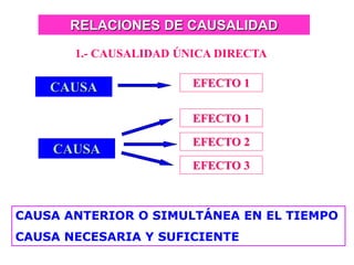 RELACIONES DE CAUSALIDAD
1.- CAUSALIDAD ÚNICA DIRECTA
CAUSA EFECTO 1
CAUSA
EFECTO 1
EFECTO 2
EFECTO 3
CAUSA ANTERIOR O SIMULTÁNEA EN EL TIEMPO
CAUSA NECESARIA Y SUFICIENTE
 