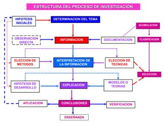 DETERMINACION DEL TEMA
ESTRUCTURA DEL PROCESO DE INVESTIGACIÓN
INFORMACION
INTERPRETACION DE
LA INFORMACION
EXPLICACION
CONCLUSIONES
HIPOTESIS
INICIALES
OBSERVACION
DIRECTA
DOCUMENTACION
ACUMULACION
CLASIFICACION
SELECCION
ELECCION DE
METODOS
ELECCION DE
TECNICAS
HIPOTESIS DE
DESARROLLO
MODELOS O
TEORIAS
APLICACION VERIFICACION
ENSEÑANZA
 