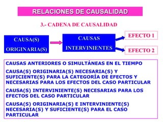 RELACIONES DE CAUSALIDAD
3.- CADENA DE CAUSALIDAD
CAUSA(S)
ORIGINARIA(S)
EFECTO 1
CAUSAS
INTERVINIENTES EFECTO 2
CAUSAS ANTERIORES O SIMULTÁNEAS EN EL TIEMPO
CAUSA(S) ORIGINARIA(S) NECESARIA(S) Y
SUFICIENTE(S) PARA LA CATEGORÍA DE EFECTOS Y
NECESARIAS PARA LOS EFECTOS DEL CASO PARTICULAR
CAUSA(S) INTERVINIENTE(S) NECESARIAS PARA LOS
EFECTOS DEL CASO PARTICULAR
CAUSA(S) ORIGINARIA(S) E INTERVINIENTE(S)
NECESARIA(S) Y SUFICIENTE(S) PARA EL CASO
PARTICULAR
 