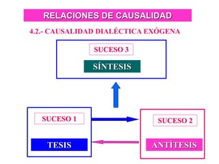 RELACIONES DE CAUSALIDAD
4.2.- CAUSALIDAD DIALÉCTICA EXÓGENA
TESIS
SUCESO 1
ANTÍTESIS
SUCESO 2
SÍNTESIS
SUCESO 3
 