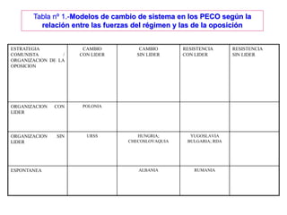 ESTRATEGIA
COMUNISTA /
ORGANIZACION DE LA
OPOSICION
CAMBIO
CON LIDER
CAMBIO
SIN LIDER
RESISTENCIA
CON LIDER
RESISTENCIA
SIN LIDER
ORGANIZACION CON
LIDER
POLONIA
ORGANIZACION SIN
LIDER
URSS HUNGRIA;
CHECOSLOVAQUIA
YUGOSLAVIA
BULGARIA; RDA
ESPONTANEA ALBANIA RUMANIA
Tabla nº 1.-Modelos de cambio de sistema en los PECO según la
relación entre las fuerzas del régimen y las de la oposición
 