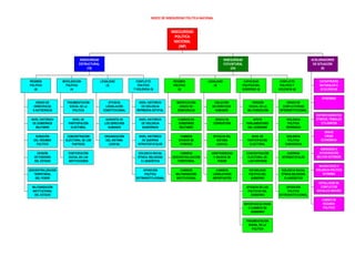 INDICE DE INSEGURIDAD POLITICA NACIONAL
GRADO DE
DEMOCRACIA
O AUTOCRACIA
NIVEL HISTÓRICO
DE GOBIERNOS
MILITARES
DURACIÓN
DEL RÉGIMEN
POLÍTICO
DIVISIÓN
DE PODERES
DEL ESTADO
DESCENTRALIZACIÓN
TERRITORIAL
DEL PODER
MILITARIZACIÓN
INSTITUCIONAL
DEL ESTADO
RÉGIMEN
POLÍTICO
(6)
FRAGMENTACIÓN
SOCIAL DE LA
POLITICA
NIVEL DE
PARTICIPACIÓN
ELECTORAL
CONCENTRACIÓN
ELECTORAL DE LOS
PARTIDOS
PARTICIPACIÓN
SOCIAL EN LAS
INSTITUCIONES
MOVILIZACION
POLÍTICA
(4)
EFICACIA
LEGISLACIÓN
CONSTITUCIONAL
GARANTÍA DE
LOS DERECHOS
HUMANOS
ORGANIZACIÓN
DEL SISTEMA
JUDICIAL
LEGALIDAD
(3)
NIVEL HISTÓRICO
DE VIOLENCIA
REPRESIVA ESTATAL
NIVEL HISTÓRICO
DE VIOLENCIA
SUBVERSIVA
NIVEL HISTÓRICO
DE GUERRAS
INTRATESTATALES
VIOLENCIA RACIAL
ÉTNICA, RELIGIOSA
O LINGÜÍSTICA
OPOSICIÓN
POLÍTICA
EXTRAINSTITUCIONAL
CONFLICTO
POLÍTICO
Y VIOLENCIA (5)
INSEGURIDAD
ESTRUCTURAL
(18)
MODIFICACIÓN
GRADO DE
DEMOCRACIA
CAMBIOS EN
GOBIERNOS
MILITARES
CAMBIOS
DIVISIÓN DE
PODERES
CAMBIOS
DESCENTRALIZACIÓN
TERRITORIAL
CAMBIOS
MILITARIZACIÓN
INSTITUCIONAL
RÉGIMEN
POLÍTICO
(5)
VIOLACIÓN
DE DERECHOS
HUMANOS
GRADO DE
CORRUPCIÓN
EFICACIA DEL
SISTEMA
JUDICIAL
ARBITRARIEDAD
Y ABUSOS DE
PODER
CAMBIOS
LEGISLATIVOS
IMPORTANTES
LEGALIDAD
(5)
PRESIÓN
SOCIAL DE LA
MILITARIZACIÓN
APOYO
PARLAMENTARIO
DEL GOBIERNO
NIVEL DE
PARTICIPACIÓN
ELECTORAL
CONCENTRACIÓN
ELECTORAL DE
LOS PARTIDOS
ESTABILIDAD
POLÍTICA DEL
GOBIERNO
EFICACIA DE LAS
POLÍTICAS DEL
GOBIERNO
IMPORTANCIA CRISIS
O CAMBIOS DE
GOBIERNO
FRAGMENTACION
SOCIAL DE LA
POLITICA
CAPACIDAD
POLITICA DEL
GOBIERNO (8)
GRADO DE
CONFLICTIVIDAD
INTERINSTITUCIONAL
VIOLENCIA
POLÍTICA
REPRESIVA
VIOLENCIA
POLÍTICA
SUBVERSIVA
GUERRAS
INTRAESTATALES
VIOLENCIA RACIAL
ÉTNICA,RELIGIOSA
O LINGÜÍSTICA
OPOSICIÓN
POLÍTICA
EXTRAINSTITUCIONAL
CONFLICTO
POLITICO Y
VIOLENCIA (6)
INSEGURIDAD
COYUNTURAL
(24)
CATÁSTROFES
NATURALES O
ECOLÓGICAS
EPIDEMIAS
ENFRENTAMIENTOS
ÉTNICOS, TRIBALES
O CLÁNICOS
GRAVE
CRISIS
ECONÓMICA
AMENAZAS O
INTERVENCIÓN
MILITAR EXTERIOR
MAGNICIDIOS O
VIOLENCIA POLÍTICA
EXTREMA
ESTALLIDOS DE
CONFLICTOS
SOCIALES GRAVES
CAMBIO DE
RÉGIMEN
POLÌTICO
ACELERADORES
DE SITUACIÓN
(8)
INSEGURIDAD
POLÍTICA
NACIONAL
(INP)
 