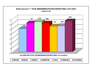 4,88
6,1 6,33 6,06
5,4 5,49
6,53
0
1
2
3
4
5
6
7
VALORACIÓN TOTAL DEINSEGURIDAD ESTRUCTURAL (18 variables)
Gráfico parcial nº 1 - TOTAL INSEGURIDAD POLITICA ESTRUCTURAL (1973-2002)
- rango 0 a 25 -
ESPAÑA BRASIL MEXICO ARGENTINA CHILE VENEZUELA COLOMBIA
 