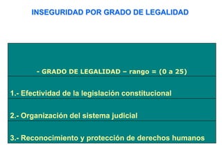 - GRADO DE LEGALIDAD – rango = (0 a 25)
1.- Efectividad de la legislación constitucional
2.- Organización del sistema judicial
3.- Reconocimiento y protección de derechos humanos
INSEGURIDAD POR GRADO DE LEGALIDAD
 