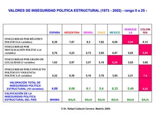 VALORES DE INSEGURIDAD POLITICA ESTRUCTURAL (1973 - 2002) - rango 0 a 25 -
ESPAÑA ARGENTINA BRASIL CHILE MEXICO
VENEZUE
LA
COLOM
BIA
INSEGURIDAD POR RÉGIMEN
POLITICO (6 variables) 6,39 7,87 8,3 7,82 8,09 9,04 8,12
INSEGURIDAD POR
MOVILIZACIÓN POLÍTICA (4
variables) 5,76 5,23 5,73 3,95 6,87 5,65 6,95
INSEGURIDAD POR GRADO DE
LEGALIDAD (3 variables) 1,63 2,97 3,57 5,18 6,24 3,65 3,68
INSEGURIDAD POR CONFLICTO
POLÍTICO Y VIOLENCIA
POLÍTICA (5 variables) 4,32 6,38 5,16 3,79 3,85 2,21 7,4
VALORACIÓN TOTAL DE
INSEGURIDAD POLÍTICA
ESTRUCTURAL (18 variables) 4,88 6,06 6,1 5,4 6,33 5,49 6,53
CALIFICACIÓN DE LA
INSEGURIDAD POLITICA
ESTRUCTURAL DEL PAÍS MINIMA BAJA BAJA BAJA BAJA BAJA BAJA
© Dr. Rafael Calduch Cervera. Madrid, 2005.
 