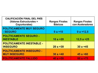 CALIFICACIÓN FINAL DEL PAÍS
(Valores Estructurales +
Coyunturales)
Rangos Finales
Básicos
Rangos Finales
con Aceleradores
POLÍTICAMENTE MUY SEGURO
- SEGURO 0 a +10 0 a +12,5
POLÍTICAMENTE SEGURO -
INESTABLE 10 a +20 12,5 a +25
POLÍTICAMENTE INESTABLE -
INSEGURO 20 a +30 30 a +45
POLÍTICAMENTE INSEGURO -
MUY INSEGURO 30 a +40 45 a +60
POLÍTICAMENTE FALLIDO 40 a +50 60 a +75
 