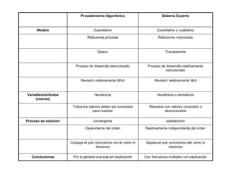 Procedimiento Algorítmico Sistema Experto
Modelo Cuantitativo Cuantitativo y cualitativo
Relaciones precisas Relaciones imprecisas
Opaco Transparente
Proceso de desarrollo estructurado Proceso de desarrollo relativamente
estructurado
Revisión relativamente difícil Revisión relativamente fácil
Variables/atributos
(valores)
Numéricos Numéricos o simbólicos
Todos los valores deben ser conocidos
para resolver
Resuelve con valores conocidos o
desconocidos
Proceso de solución convergente satisfactorio
Dependiente del orden Relativamente independiente del orden
Conjuga el qué conocemos con el cómo lo
hacemos
Separa el qué conocemos del cómo lo
hacemos
Conclusiones Por lo general una sola sin explicación Con frecuencia múltiples con explicación
 
