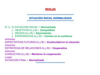 REGLAS
************************************************
SITUACIÓN INICIAL NORMALIZADA
************************************************
R 1).- Si SITUACION INICIAL = Normalizada
y OBJETIVOS A) y B) = Compatibles
y MEDIOS A) y B) = Equivalentes
y EXPERIENCIAS A) y B) = Certeza en la confianza
entonces
EXPECTATIVAS FUTURAS A) y B) = Continuidad en la situación
entonces
ESTRATEGIA DE RELACIONES A) y B) = Cooperativa
entonces
CONDUCTAS A) y B) = Mantener la cooperación
Luego
SITUACION FINAL = Normalizada
******************************
 