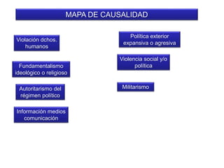 MAPA DE CAUSALIDAD
Violación dchos.
humanos
Fundamentalismo
ideológico o religioso
Autoritarismo del
régimen político
Información medios
comunicación
Violencia social y/o
política
Política exterior
expansiva o agresiva
Militarismo
 