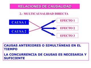 RELACIONES DE CAUSALIDAD
2.- MULTICAUSALIDAD DIRECTA
CAUSA 1
CAUSA 2
EFECTO 1
EFECTO 2
EFECTO 3
CAUSAS ANTERIORES O SIMULTÁNEAS EN EL
TIEMPO
LA CONCURRENCIA DE CAUSAS ES NECESARIA Y
SUFICIENTE
 