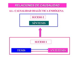 RELACIONES DE CAUSALIDAD
4.1.- CAUSALIDAD DIALÉCTICA ENDÓGENA
TESIS
SUCESO 1
ANTÍTESIS
SUCESO 2
SÍNTESIS
 