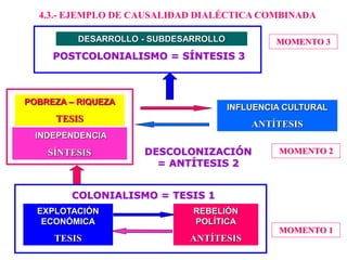 EXPLOTACIÓN
ECONÓMICA
TESIS
MOMENTO 1
INDEPENDENCIA
SÍNTESIS
DESARROLLO - SUBDESARROLLO
4.3.- EJEMPLO DE CAUSALIDAD DIALÉCTICA COMBINADA
REBELIÓN
POLÍTICA
ANTÍTESIS
COLONIALISMO = TESIS 1
MOMENTO 2
DESCOLONIZACIÓN
= ANTÍTESIS 2
INFLUENCIA CULTURAL
ANTÍTESIS
POBREZA – RIQUEZA
TESIS
MOMENTO 3
POSTCOLONIALISMO = SÍNTESIS 3
 