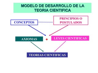 MODELO DE DESARROLLO DE LA
TEORIA CIENTIFICA
CONCEPTOS
PRINCIPIOS O
POSTULADOS
AXIOMAS LEYES CIENTIFICAS
TEORIAS CIENTIFICAS
+
 