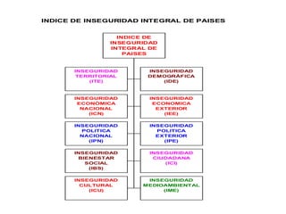 INDICE DE INSEGURIDAD INTEGRAL DE PAISES
INSEGURIDAD
TERRITORIAL
(ITE)
INSEGURIDAD
DEMOGRÁFICA
(IDE)
INSEGURIDAD
ECONÓMICA
NACIONAL
(ICN)
INSEGURIDAD
ECONOMICA
EXTERIOR
(IEE)
INSEGURIDAD
POLITICA
NACIONAL
(IPN)
INSEGURIDAD
POLITICA
EXTERIOR
(IPE)
INSEGURIDAD
BIENESTAR
SOCIAL
(IBS)
INSEGURIDAD
CIUDADANA
(ICI)
INSEGURIDAD
CULTURAL
(ICU)
INSEGURIDAD
MEDIOAMBIENTAL
(IME)
INDICE DE
INSEGURIDAD
INTEGRAL DE
PAISES
 