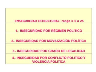 -INSEGURIDAD ESTRUCTURAL- rango = 0 a 25
1.- INSEGURIDAD POR RÉGIMEN POLITICO
2.- INSEGURIDAD POR MOVILIZACIÓN POLÍTICA
3.- INSEGURIDAD POR GRADO DE LEGALIDAD
4.- INSEGURIDAD POR CONFLICTO POLITICO Y
VIOLENCIA POLITICA
 
