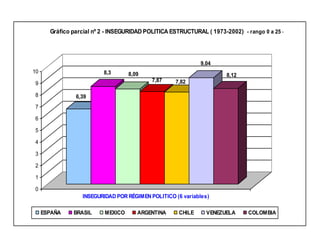 6,39
8,3 8,09
7,87 7,82
9,04
8,12
0
1
2
3
4
5
6
7
8
9
10
INSEGURIDAD POR RÉGIMEN POLITICO (6 variables)
Gráfico parcial nº 2 - INSEGURIDAD POLITICA ESTRUCTURAL ( 1973-2002) - rango 0 a 25 -
ESPAÑA BRASIL MEXICO ARGENTINA CHILE VENEZUELA COLOMBIA
 