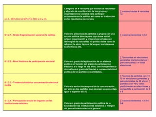 6.1.2.- MOVILIZACIÓN POLÍTICA (0 a 25)
Categoría de 4 variables que valoran la naturaleza
y el grado de movilización de los grupos y
organizaciones sociales para participar
activamente en la política así como su traducción
en los resultados electorales
∑ valores totales 4 variables
/ 4
6.1.2.1.- Grado fragmentación social de la política
Valora la presencia de partidos o grupos con una
acción política directa pero cuya base social,
origen, organización y programas se basan en
ideologías de naturaleza no política tales como la
religión; la etnia; la raza; la lengua; los intereses
económicos; etc.
∑ valores elementos 1-2-3
6.1.2.2.- Nivel histórico de participación electoral Valora el grado de legitimación de un sistema
político en función del grado de participación
electoral a lo largo de los años, con independencia
de cual sea el grado de libertad o representatividad
política de los partidos o candidatos.
∑ %votantes en elecciones
generales (parlamentarias +
presidenciales) / nº total
elecciones
6.1.2.3.- Tendencia histórica concentración electoral
media
Valora la evolución temporal de la concentración
del voto en los partidos que alcanzan unporcentaje
igual o superior al 5 %
∑ %votos de partidos con +5
% en elecciones generales y
presidenciales de 30 años / ∑
partidos con +5% votos
participantes en elecciones y
convertido a puntuación de 0
a 5
6.1.2.4.- Participación social en órganos de las
instituciones estatales Valora el grado de participación política de la
sociedad en las instituciones estatales al margen
del procedimiento electoral general
∑ valores elementos 1-2-3-4-
5-6
 