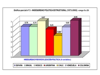 5,76 5,73
6,87
5,23
3,95
5,65
6,95
0
1
2
3
4
5
6
7
INSEGURIDAD POR MOVILIZACIÓN POLÍTICA (4 variables)
Gráfico parcial nº 3 - INSEGURIDAD POLITICA ESTRUCTURAL (1973-2002) -rango 0 a 25-
ESPAÑA BRASIL MEXICO ARGENTINA CHILE VENEZUELA COLOMBIA
 