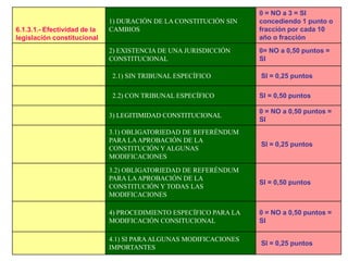 6.1.3.1.- Efectividad de la
legislación constitucional
1) DURACIÓN DE LA CONSTITUCIÓN SIN
CAMBIOS
0 = NO a 3 = SI
concediendo 1 punto o
fracción por cada 10
año o fracción
2) EXISTENCIA DE UNA JURISDICCIÓN
CONSTITUCIONAL
0= NO a 0,50 puntos =
SI
2.1) SIN TRIBUNAL ESPECÍFICO SI = 0,25 puntos
2.2) CON TRIBUNAL ESPECÍFICO SI = 0,50 puntos
3) LEGITIMIDAD CONSTITUCIONAL
0 = NO a 0,50 puntos =
SI
3.1) OBLIGATORIEDAD DE REFERÉNDUM
PARA LAAPROBACIÓN DE LA
CONSTITUCIÓN Y ALGUNAS
MODIFICACIONES
SI = 0,25 puntos
3.2) OBLIGATORIEDAD DE REFERÉNDUM
PARA LAAPROBACIÓN DE LA
CONSTITUCIÓN Y TODAS LAS
MODIFICACIONES
SI = 0,50 puntos
4) PROCEDIMIENTO ESPECÍFICO PARA LA
MODIFICACIÓN CONSITUCIONAL
0 = NO a 0,50 puntos =
SI
4.1) SI PARAALGUNAS MODIFICACIONES
IMPORTANTES
SI = 0,25 puntos
 