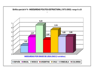 1,63
3,57
6,24
2,97
5,18
3,65 3,68
0
1
2
3
4
5
6
7
INSEGURIDAD POR GRADO DELEGALIDAD (3 variables)
Gráfico parcial nº 4 - INSEGURIDAD POLITICA ESTRUCTURAL (1973-2002) -rango 0 a 25
-
ESPAÑA BRASIL MEXICO ARGENTINA CHILE VENEZUELA COLOMBIA
 