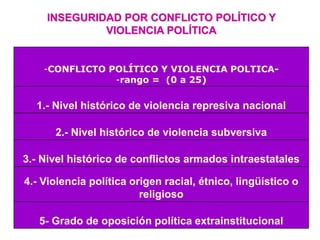 -CONFLICTO POLÍTICO Y VIOLENCIA POLTICA-
-rango = (0 a 25)
1.- Nivel histórico de violencia represiva nacional
2.- Nivel histórico de violencia subversiva
3.- Nivel histórico de conflictos armados intraestatales
4.- Violencia política origen racial, étnico, lingüístico o
religioso
5- Grado de oposición política extrainstitucional
INSEGURIDAD POR CONFLICTO POLÍTICO Y
VIOLENCIA POLÍTICA
 